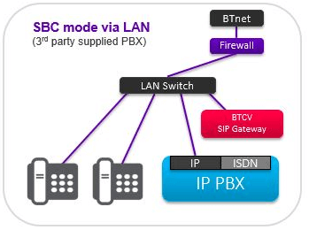 Cloud Voice SIP Gateway using a Session Border Controller