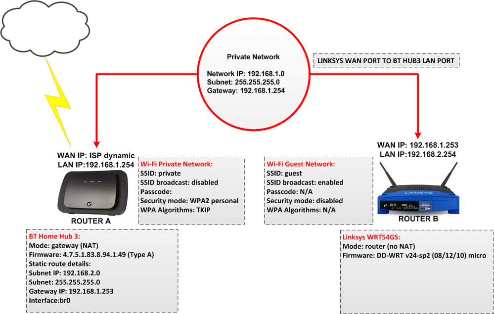 physical_guest_network